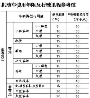 小型車(chē)報(bào)廢上限為60萬(wàn)公里 私家車(chē)無(wú)年限限制