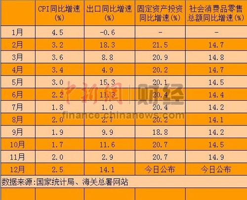 2012年經濟數據今公布 GDP增速7.5%目標或可實現